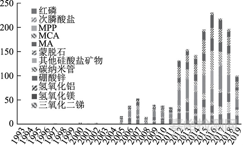 尼龙阻燃的热点与发展方向