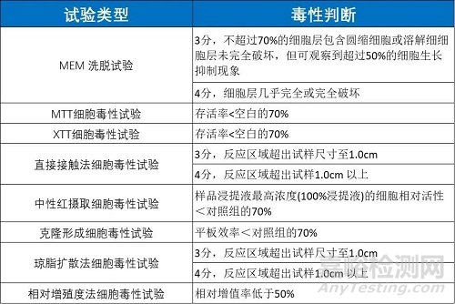 细胞毒性试验解析