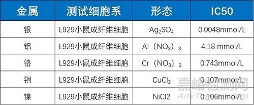 细胞毒性试验解析