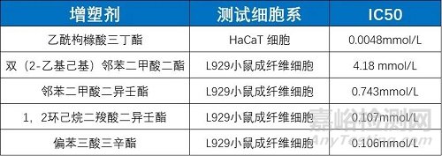 细胞毒性试验解析