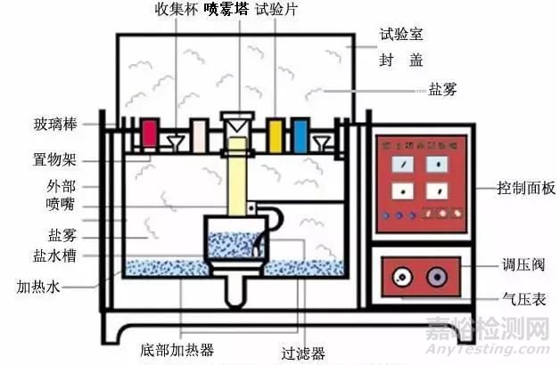 不锈钢的盐雾试验