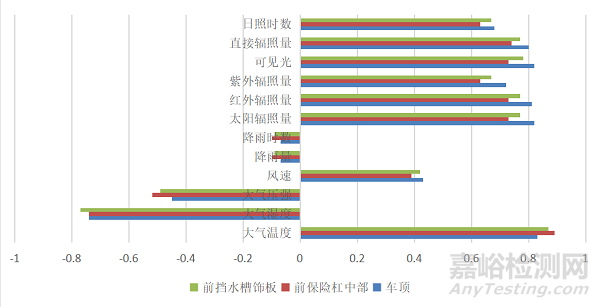 基于数据挖掘的汽车耐候性预测算法