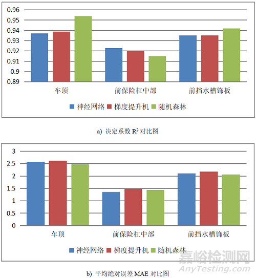 基于数据挖掘的汽车耐候性预测算法