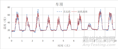 基于数据挖掘的汽车耐候性预测算法