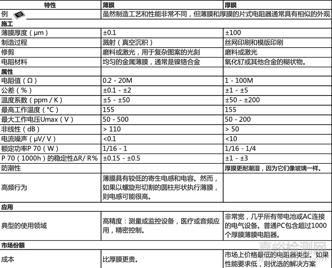 薄膜和厚膜电阻之间的区别