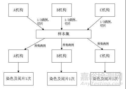 PD-L1检测试剂临床试验—结果重现性研究注册审查指导原则