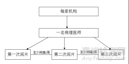 PD-L1检测试剂临床试验—结果重现性研究注册审查指导原则