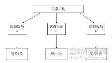 PD-L1检测试剂临床试验—结果重现性研究注册审查指导原则