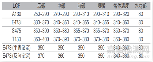 ​LCP的性能特征及模具设计、加工工艺研究