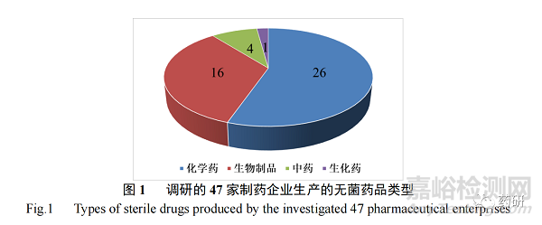 上海市无菌药品企业生产过程消毒现状与风险分析