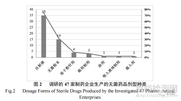 上海市无菌药品企业生产过程消毒现状与风险分析