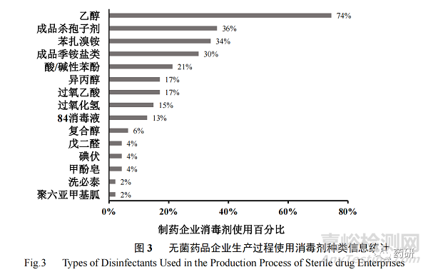 上海市无菌药品企业生产过程消毒现状与风险分析