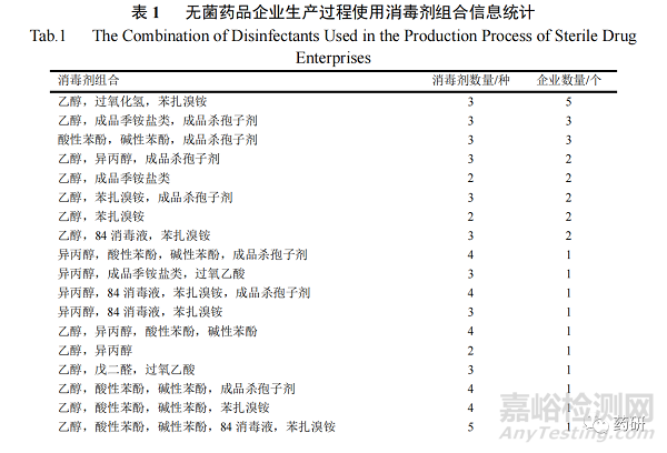 上海市无菌药品企业生产过程消毒现状与风险分析