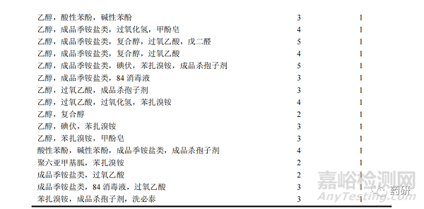 上海市无菌药品企业生产过程消毒现状与风险分析