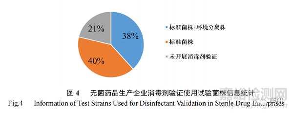 上海市无菌药品企业生产过程消毒现状与风险分析