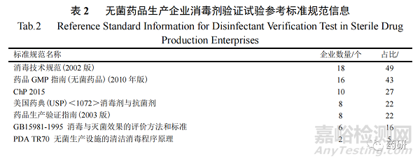 上海市无菌药品企业生产过程消毒现状与风险分析