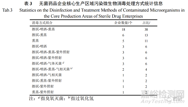 上海市无菌药品企业生产过程消毒现状与风险分析