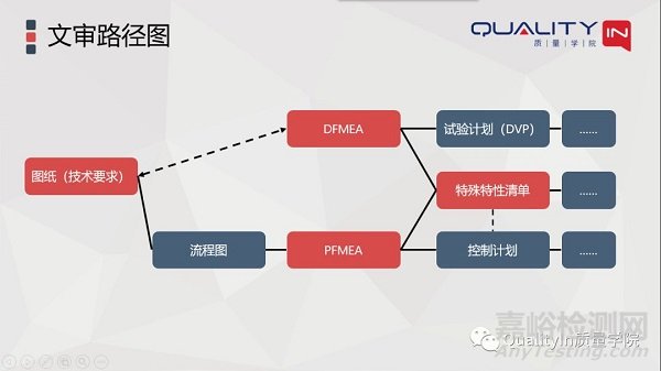 图纸、FMEA、特殊特性清单之间的关系