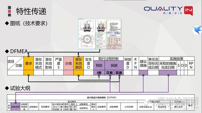 图纸、FMEA、特殊特性清单之间的关系