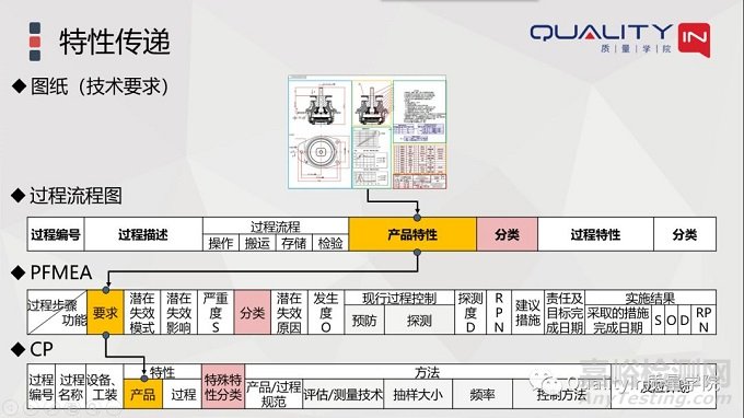 图纸、FMEA、特殊特性清单之间的关系