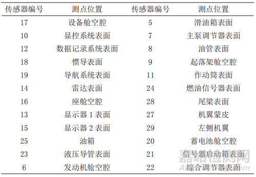 严寒地区飞机温度环境分析与预测方法