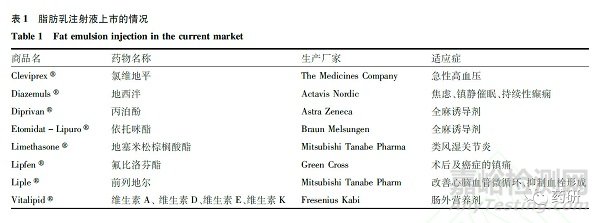 载药脂肪乳的制备与质量评价