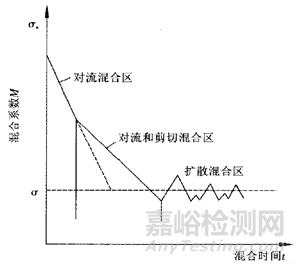 详解固体制剂工艺中的粉末混合过程