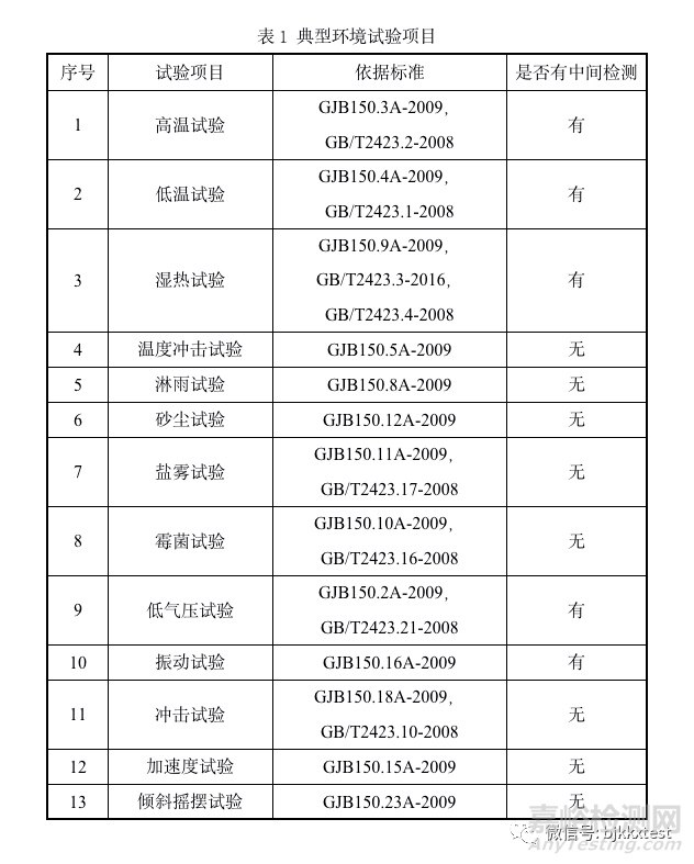 军工装备环境适应性试验内容以及如何编制试验大纲