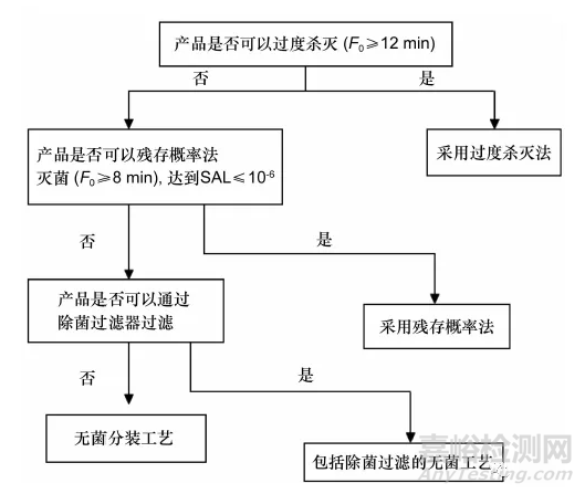 对《化学药品注射剂灭菌工艺研究及验证的基本考虑》的解读