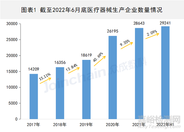 2022年上半年医疗器械生产企业总量数据出炉 增速放缓