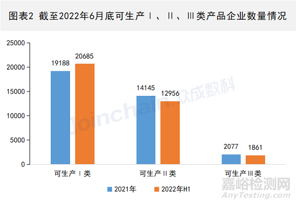 2022年上半年医疗器械生产企业总量数据出炉 增速放缓