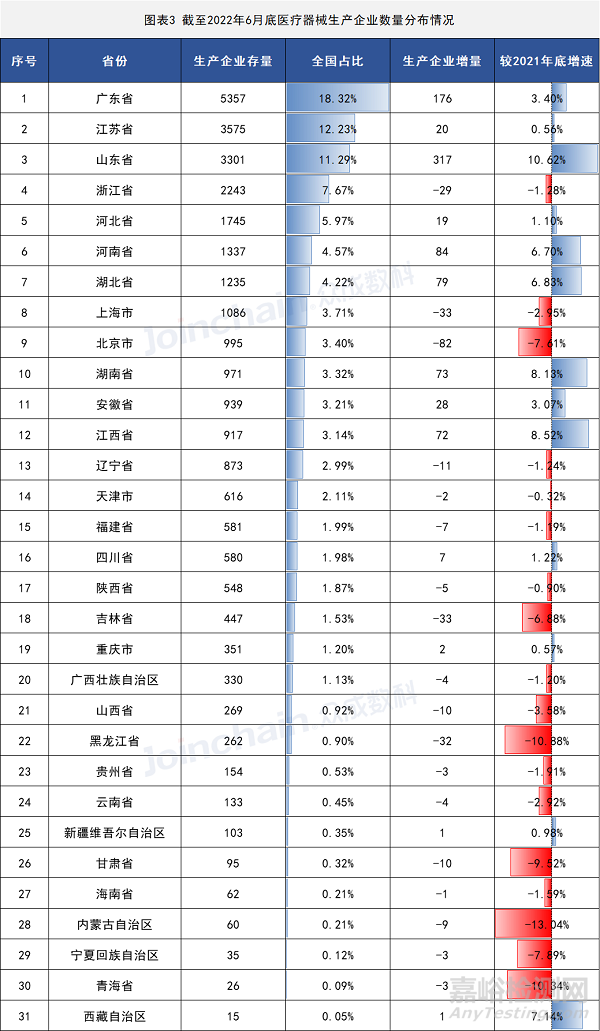 2022年上半年医疗器械生产企业总量数据出炉 增速放缓