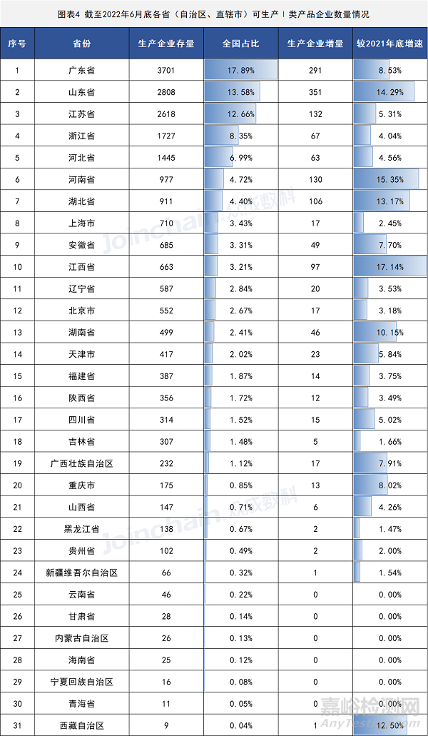 2022年上半年医疗器械生产企业总量数据出炉 增速放缓