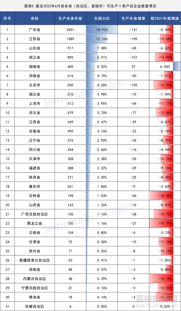 2022年上半年医疗器械生产企业总量数据出炉 增速放缓