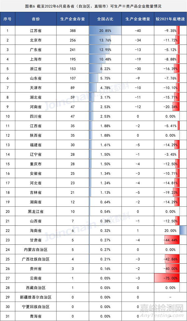 2022年上半年医疗器械生产企业总量数据出炉 增速放缓