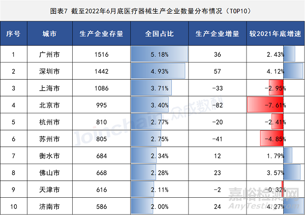 2022年上半年医疗器械生产企业总量数据出炉 增速放缓