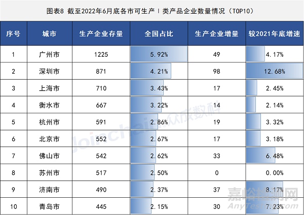 2022年上半年医疗器械生产企业总量数据出炉 增速放缓