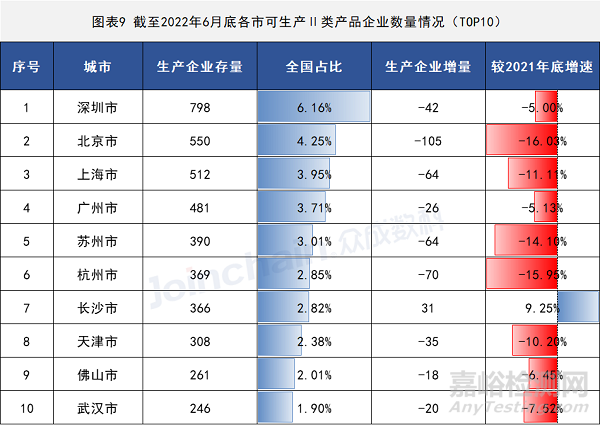 2022年上半年医疗器械生产企业总量数据出炉 增速放缓