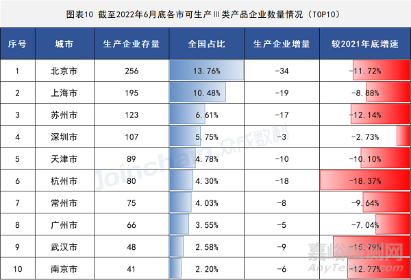 2022年上半年医疗器械生产企业总量数据出炉 增速放缓