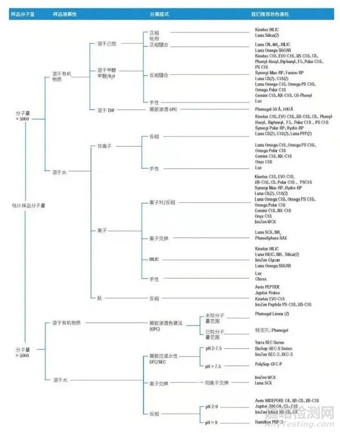 如何精准选择色谱柱