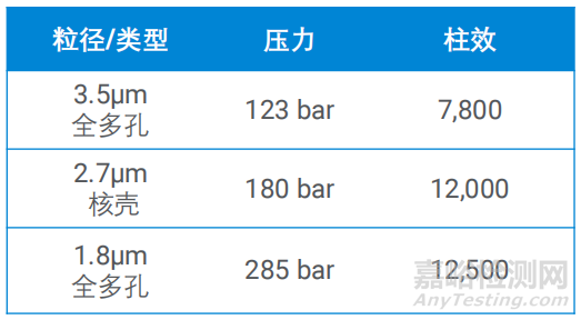 如何精准选择色谱柱