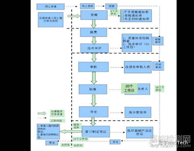 一文读懂医疗器械注册流程与要求