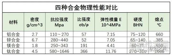 铝合金、锌合金、镁合金、钛合金对比