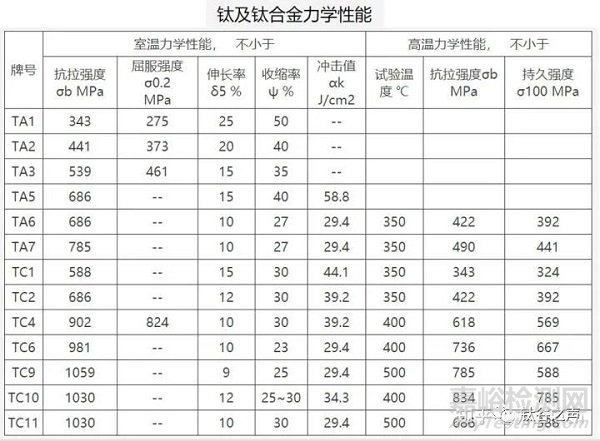 铝合金、锌合金、镁合金、钛合金对比