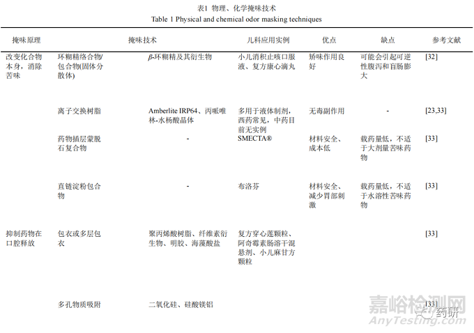 创新儿童中药制剂的造粒掩味关键技术研究概况