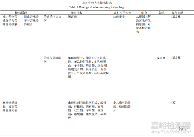 创新儿童中药制剂的造粒掩味关键技术研究概况