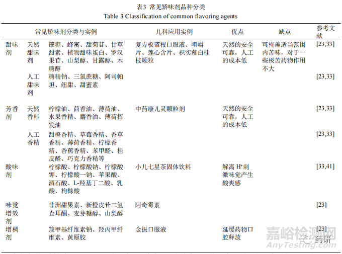 创新儿童中药制剂的造粒掩味关键技术研究概况