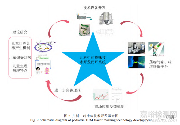 创新儿童中药制剂的造粒掩味关键技术研究概况