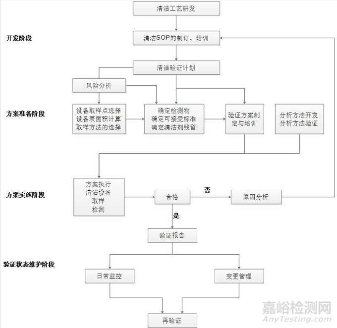 制药企业清洁验证有哪四个阶段？另附工艺设计和清洗方式！