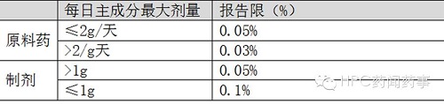 从ICH“杂质三限”浅谈新药与仿制药杂质研究